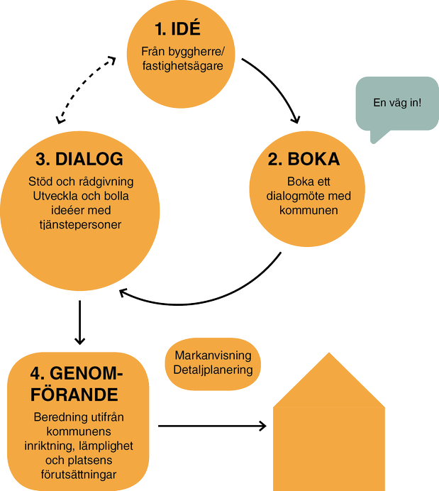 Process för byggdialogen