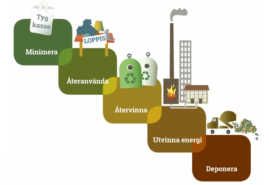 Avfallstrappan visar stegen från att deponera avfall till att återbruka och minimera materialanvändandet.