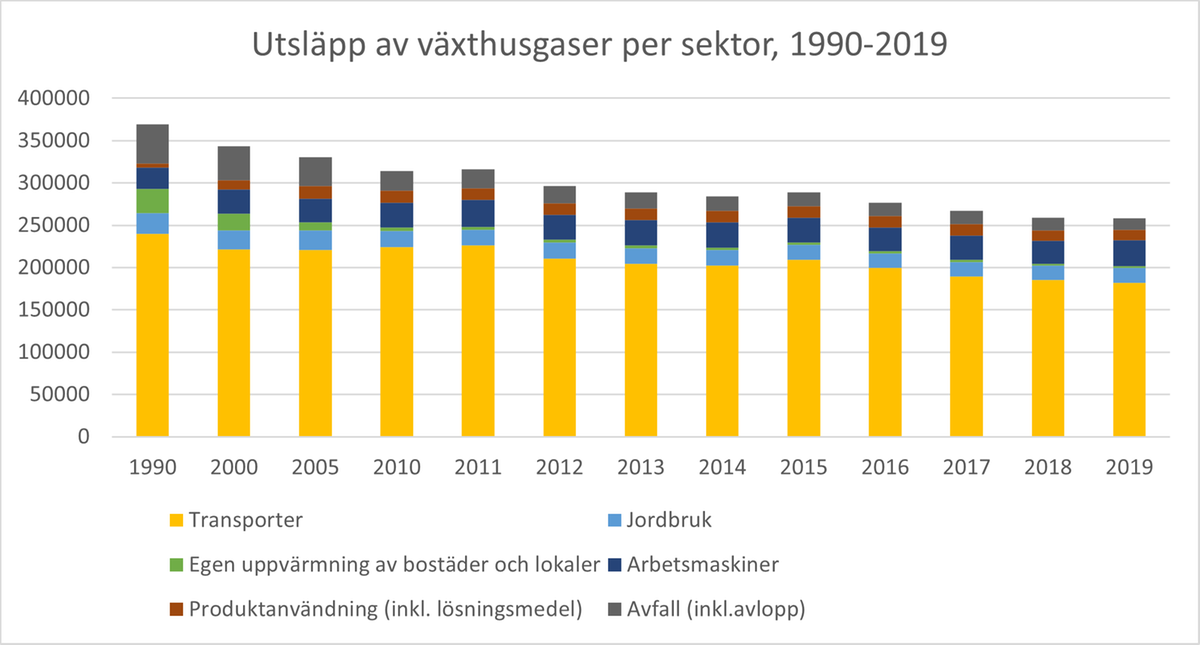 Stapeldiagram över utsläpp per sektor och år